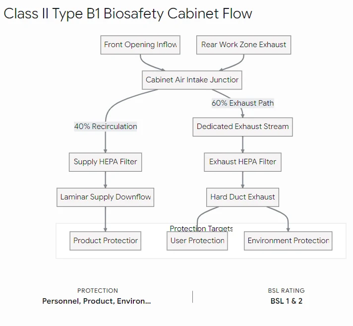 Class II Type B1 Cabinet Airflow