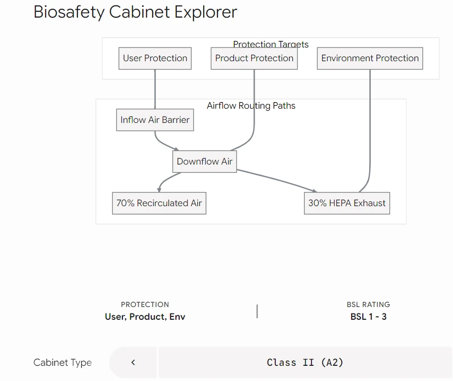Class II Type A2 Cabinet Airflow