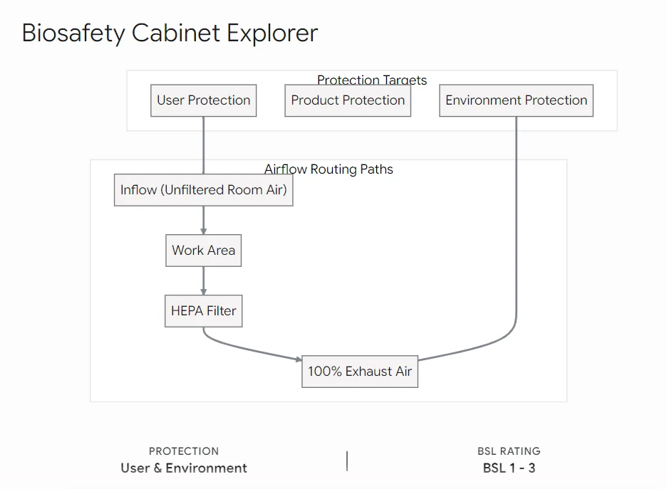 Class I Cabinet Airflow