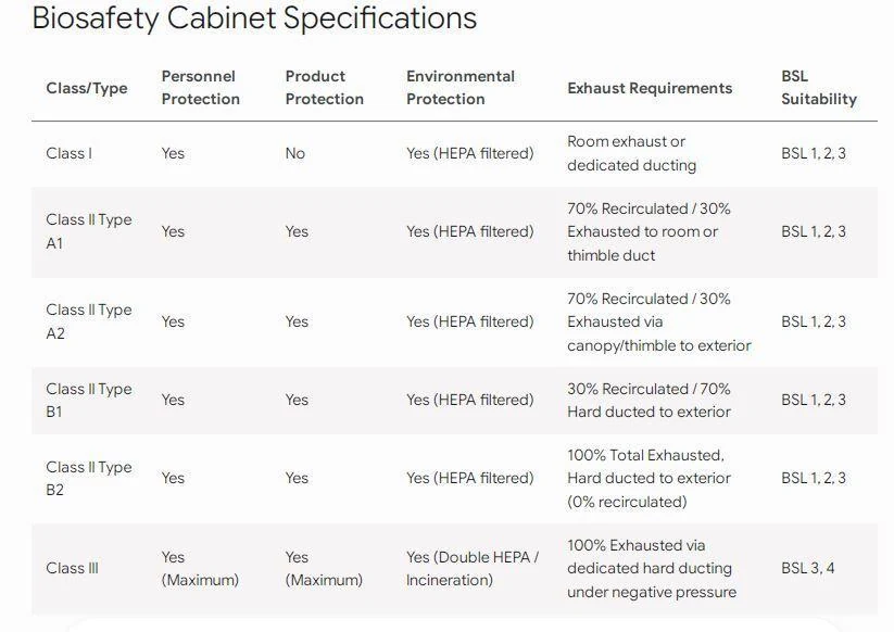 Biosafety Cabinet Comparison