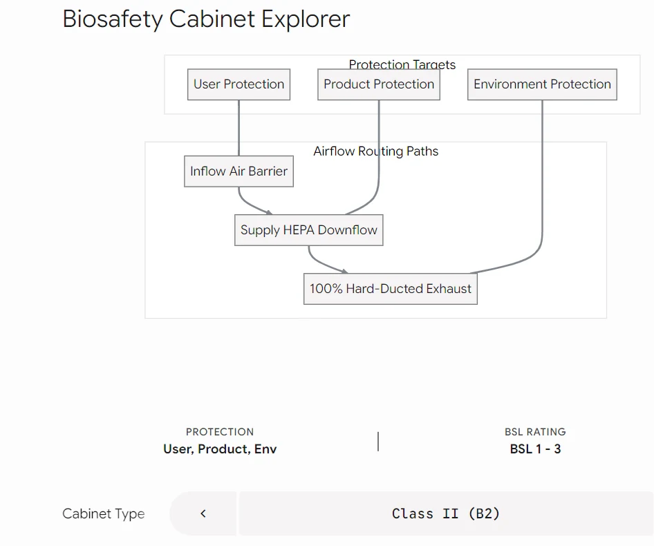 Class II Type B2 Cabinet Airflow
