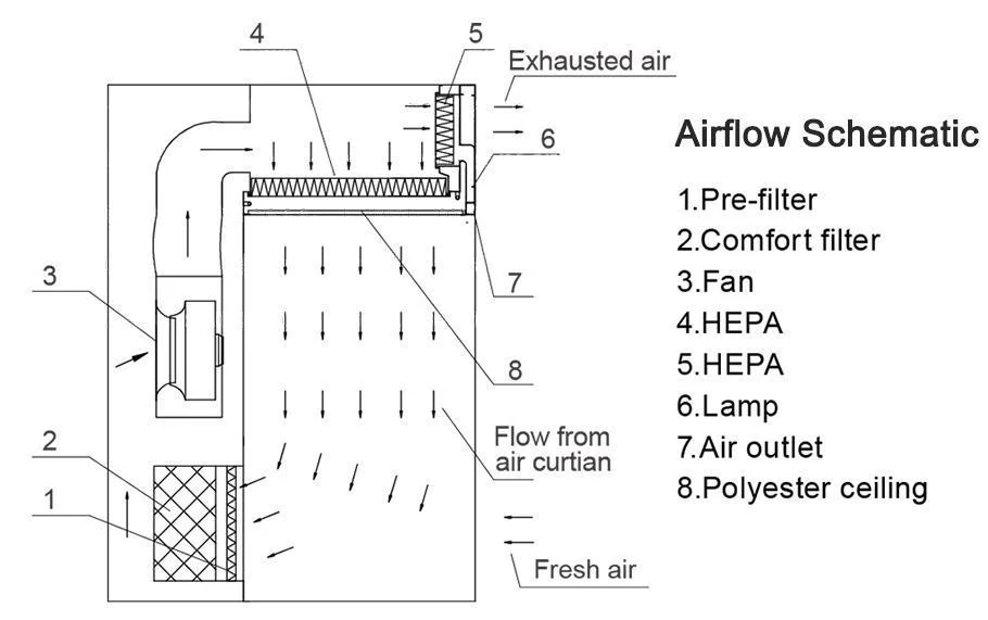 Dispensing Booth Airflow