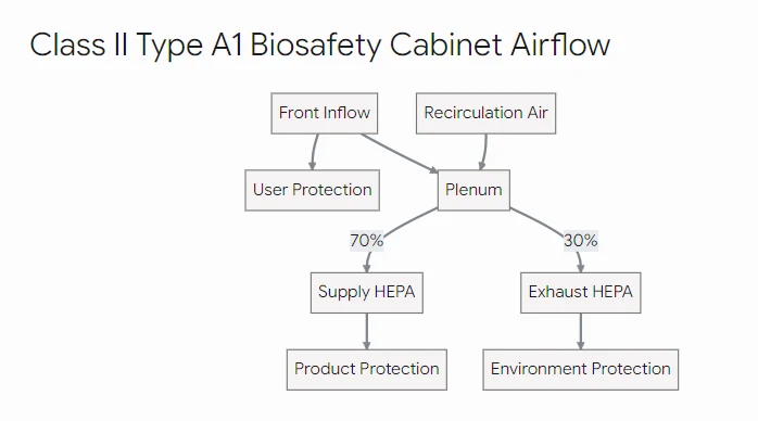 Class II Type A1 Cabinet Airflow